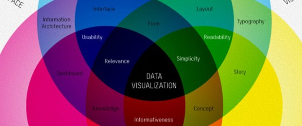 A Venn diagram slide illustrates various elements of data visualization with overlapping colored circles. These circles represent User Interface, Visual Design, and Data Science, showcasing concepts like usability, simplicity, relevance, readability, and more in the overlapping areas.