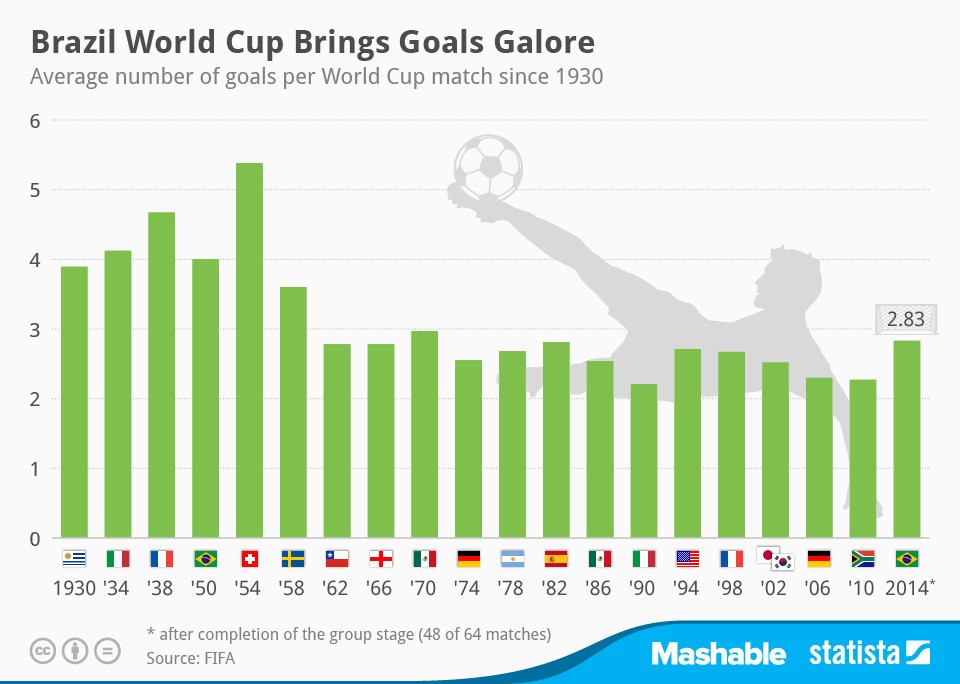 World Cup goals by Mashable