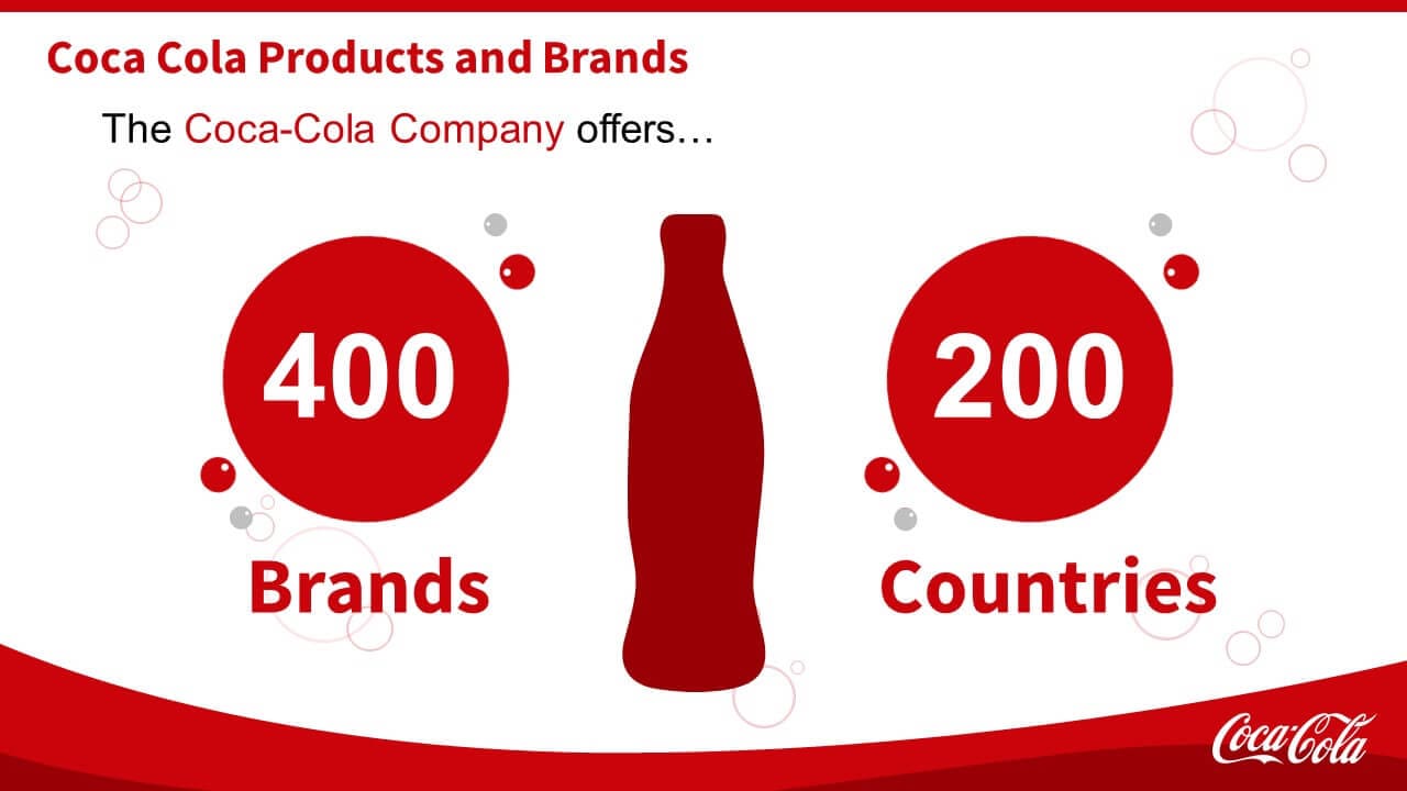 Slide titled "Coca Cola Products and Brands" with a Coca-Cola bottle silhouette. Text reads: "The Coca-Cola Company offers... 400 Brands, 200 Countries." Red circles encapsulate the numbers. The Coca-Cola logo is in the bottom right corner, ideal for a pitch deck presentation.