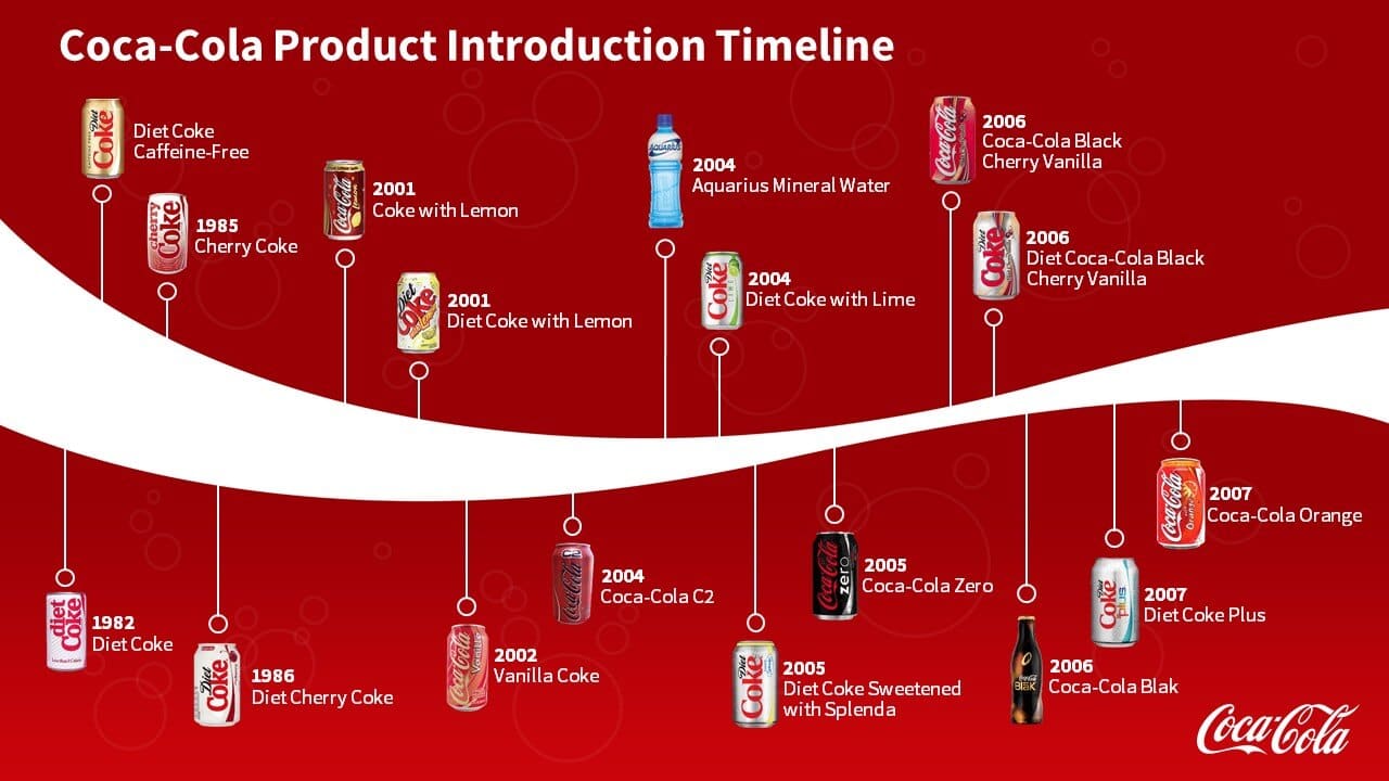 A red timeline chart displaying the introduction history of various Coca-Cola products from 1982 to 2010. Products like Diet Coke, Vanilla Coke, and Coca-Cola Zero are placed along the timeline, indicating their respective launch years – a perfect slide for your next presentation or pitch deck.