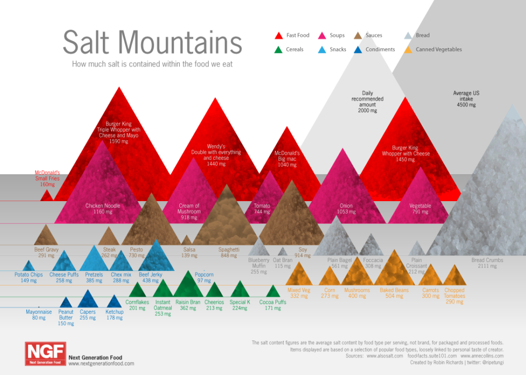 'Salt Mountains' infographic by GDS Infographics for Next Generation Food