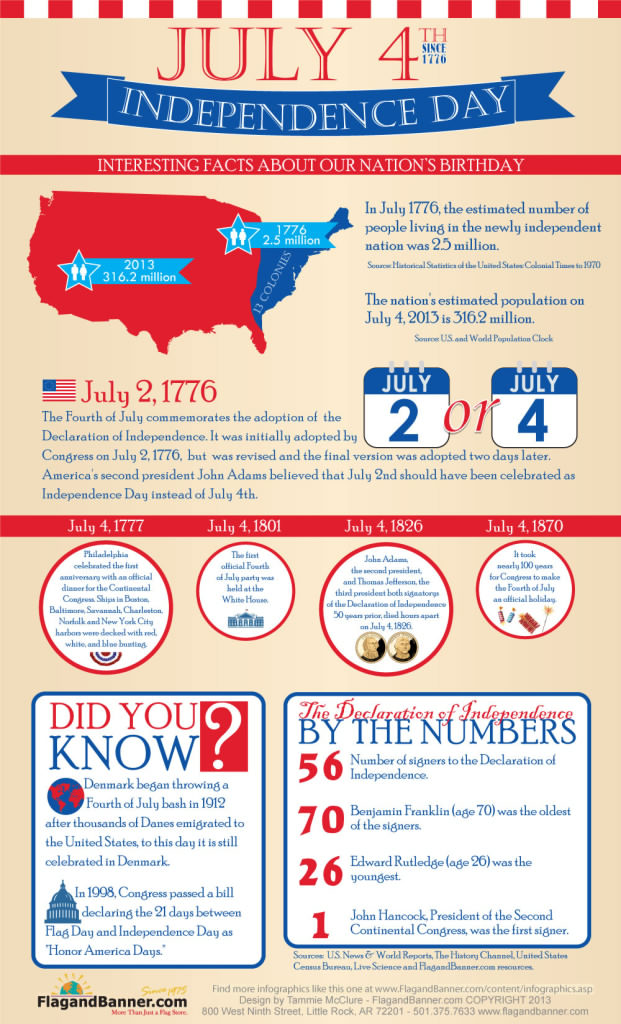 Independence Day Infographic by FlagandBanner.com