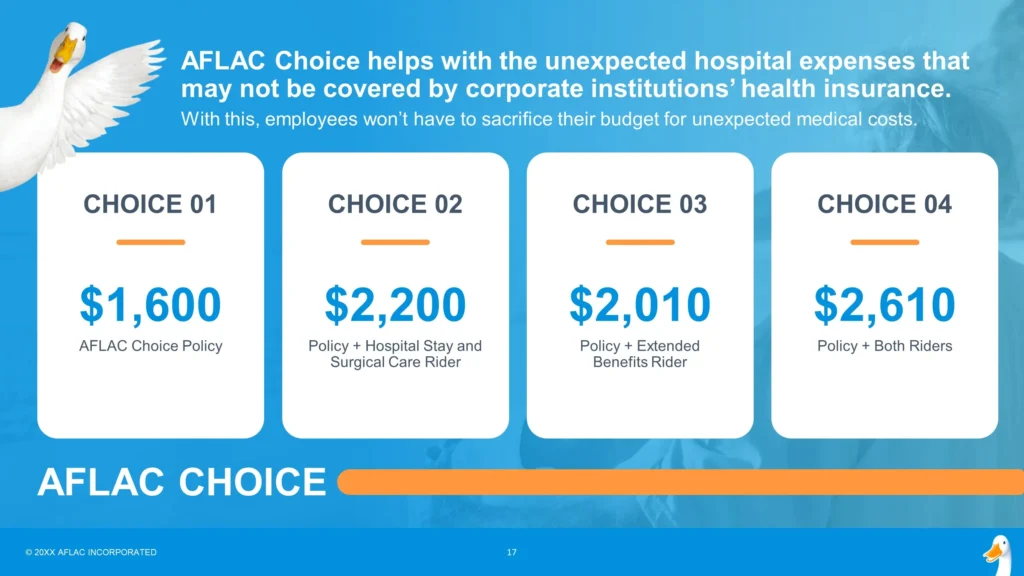 An "AFLAC Choice" slide compares four insurance options. "Choice 01" costs $1,600 for policy only. "Choice 02" costs $2,200 for policy and hospital stay and surgical care rider. "Choice 03" costs $2,010 for policy and extended benefits rider. "Choice 04" costs $2,610 for policy and both riders.