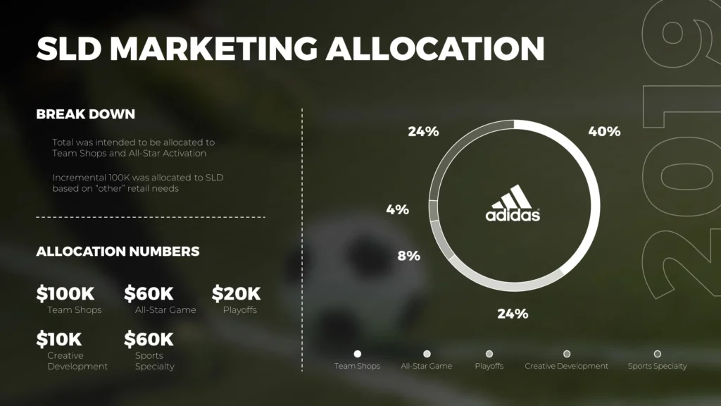 Slide titled "SLD Marketing Allocation" showing a circular chart. Adidas logo in the center. Segments: Team Shops and Digital Activation (each 24%), Speciality (8%), and Playoffs (4%). Allocation numbers: $100K (Team Shops), $50K (All-Star Game), $20K (Playoffs).