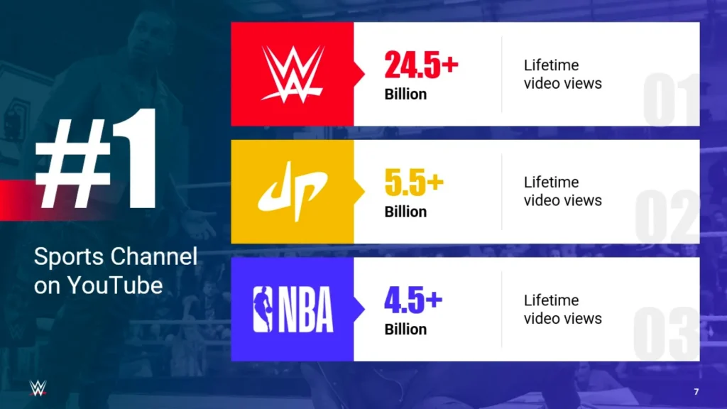 Top YouTube Sports Channels Slide - WWE, Dude Perfect, NBA Slide 7