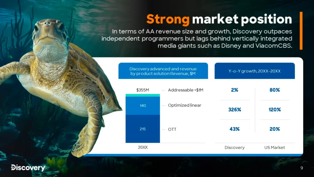 Discovery Market Position Slide - Revenue and Growth Analysis (2019) Slide 9