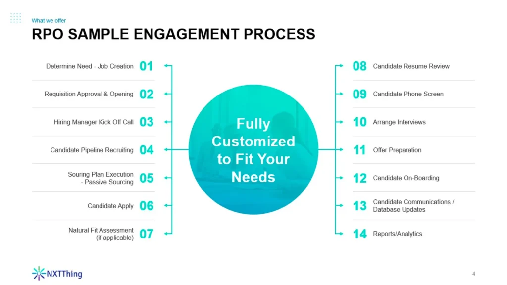 RPO Engagement Process Flowchart by NXTNGen - Slide 4 | Staffing & Recruiting Portfolio Slide 4