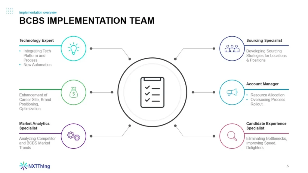 BCBS Implementation Team Roles and Responsibilities Portfolio Image Slide 5