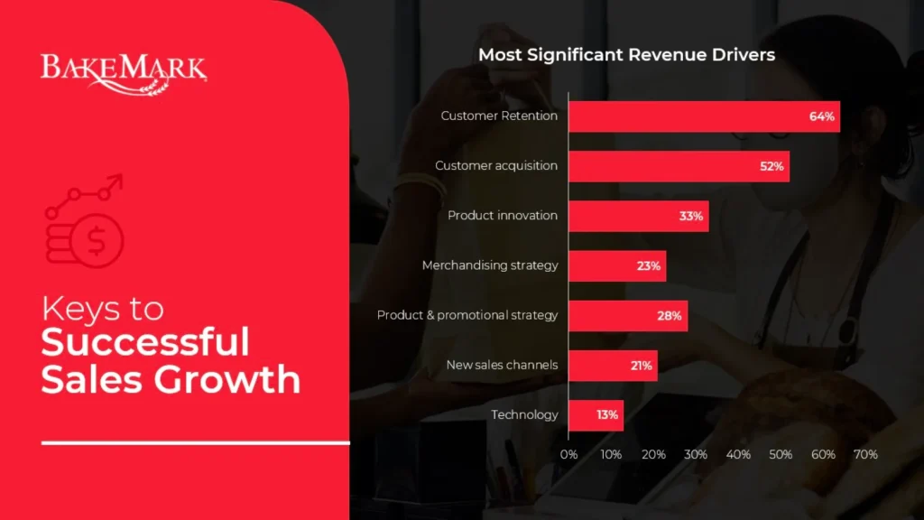 Presentation Keys to Successful Sales Growth - BakeMark Revenue Drivers Chart Slide 6