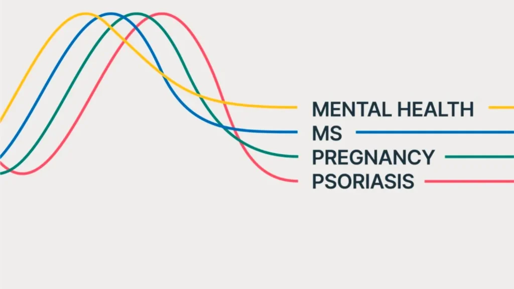 PowerPoint Line Graph - Health Conditions Overview (Mental Health, MS, Pregnancy, Psoriasis) | SlideGenius Portfolio Slide 6