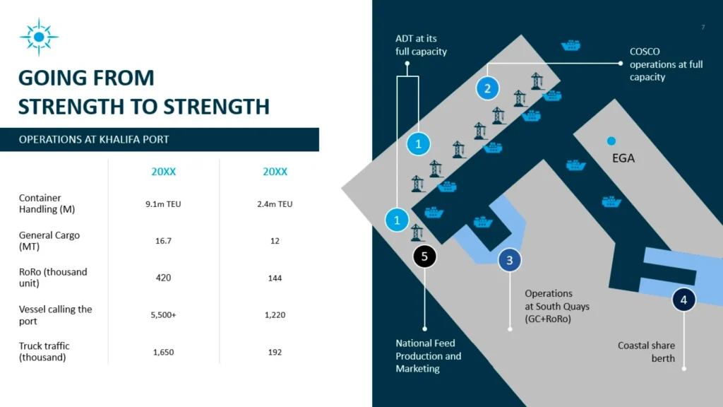 Operations at Khalifa Port - Container Handling, Cargo & Vessel Calls (20XX-20XX) Slide 7