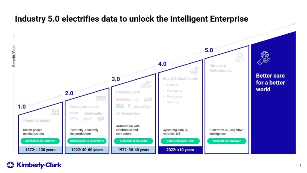 Kimberly-Clark-Industry-Evolution-Presentation-Slide Slide 3
