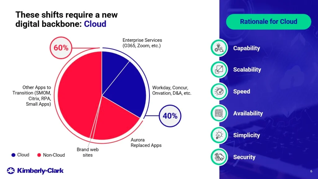 Kimberly Clark Portfolio Slide - Enterprise Services vs Other Apps Pie Chart Slide 6