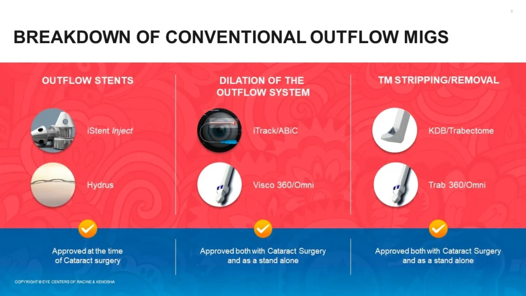 Comparison of Conventional and Minimally Invasive Glaucoma Surgery (MIGS) Methods - Healthcare & Medical Portfolio Slide 6
