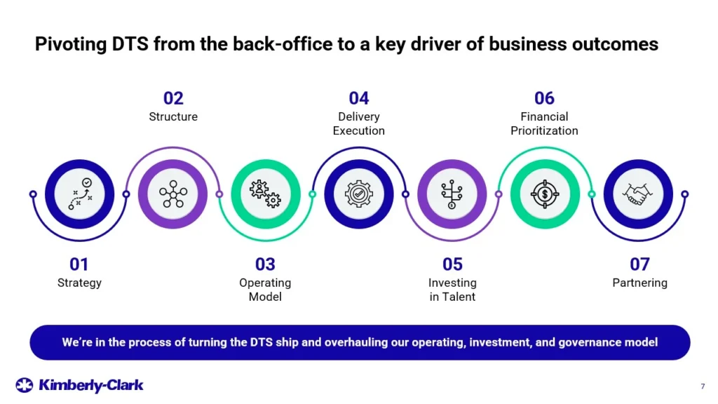 Kimberly-Clark_Presentation_Strategy_Structure_Model_Delivery_Talent_Financial_Portfolio Slide 7