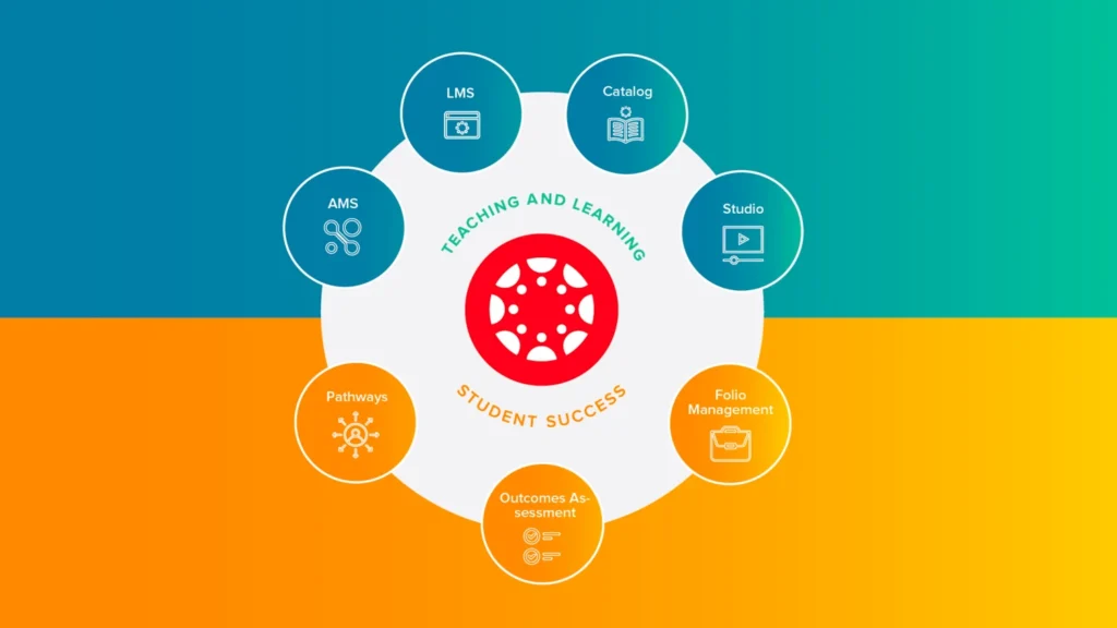 Teaching and Learning Student Success Graphic for eLearning Software Presentation Slide 7