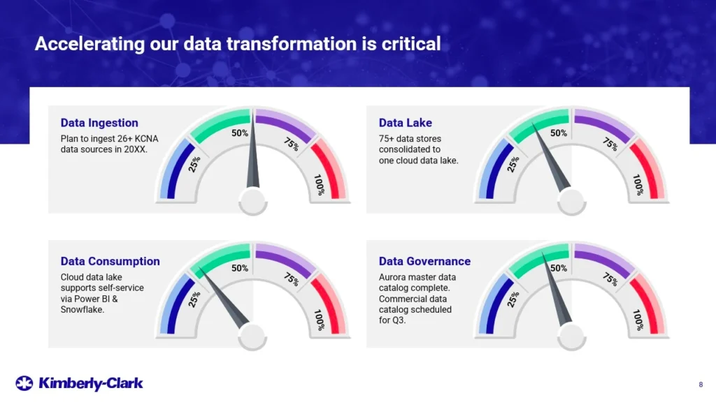 SEO Optimized Image Title: Accelerating Data Transformation Speed Gauges - Kimberly Clark Portfolio Slide 8