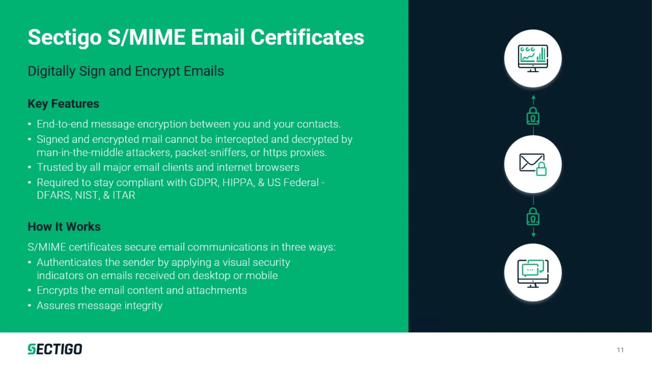 Green and black slide template detailing Sectigo S/MIME Email Certificates. Left section: Description, key features (end-to-end encryption, signed emails), and compliance info. Right section: Icons for security, integrity, and encryption. Text about securing email content and attachments—included in a professional pitch deck or PowerPoint presentation.