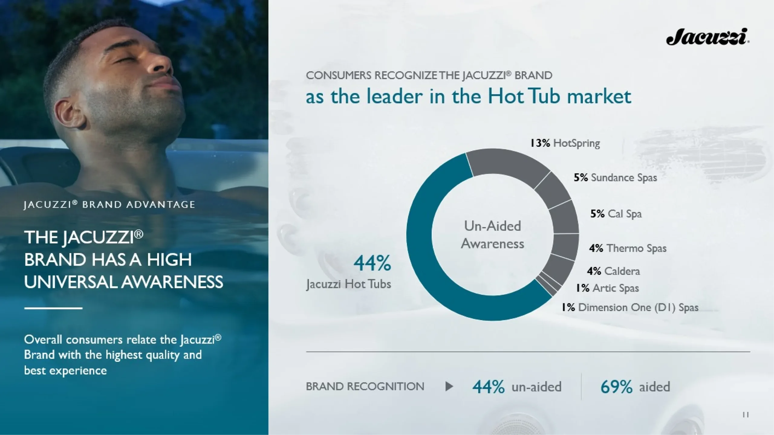A person enjoying a Jacuzzi hot tub in the top left. Next to them, text highlights Jacuzzi's brand as a leader in the hot tub market with 44% unaided awareness. A pie chart shows Jacuzzi at 44%, followed by HotSpring at 13%, and other brands with smaller percentages in your PowerPoint pitch deck.