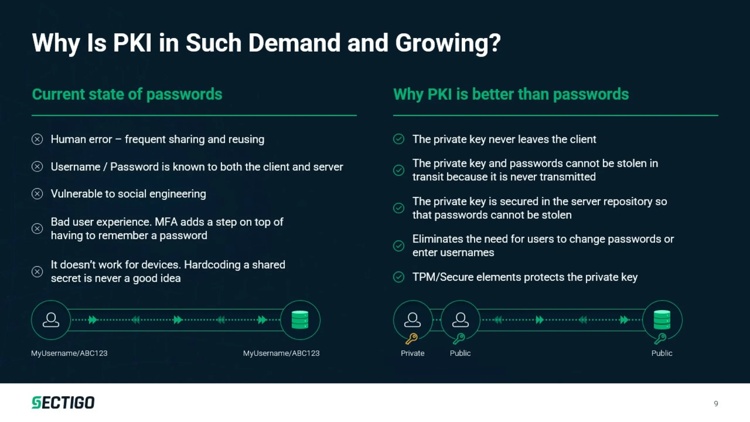 A slide template comparing the current state of passwords with the advantages of Public Key Infrastructure (PKI). It lists the issues with passwords, like human error and bad security practices, and the benefits of PKI, such as enhanced security and key protection.