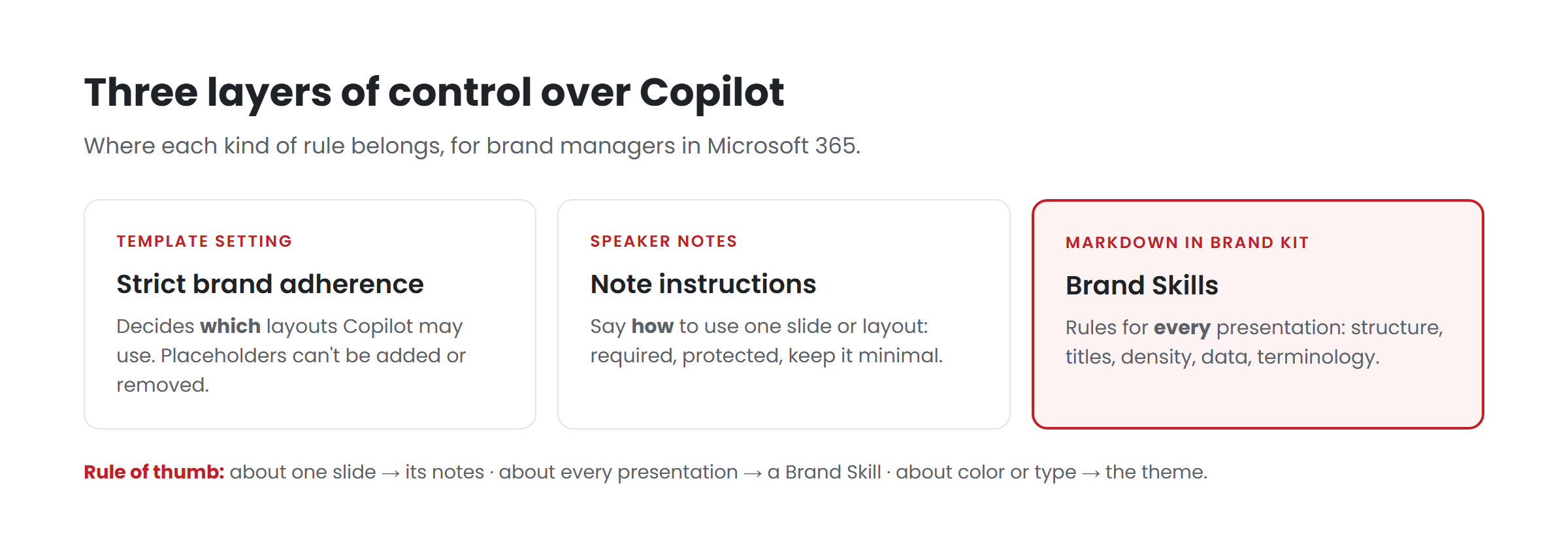 Diagram of three layers of control over Copilot: strict brand adherence decides which layouts, note instructions say how to use one slide, Brand Skills set rules for every presentation