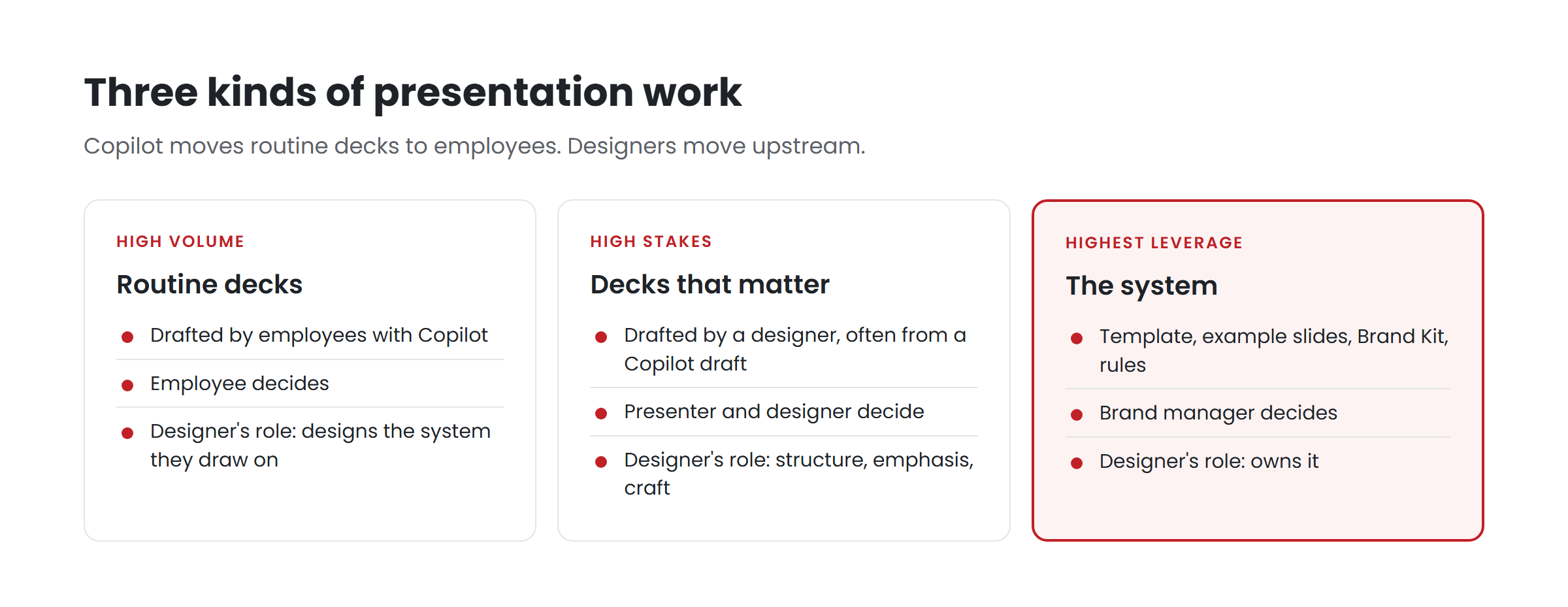 Diagram of three kinds of presentation work: routine decks drafted by employees with Copilot, decks that matter led by designers, and the system owned by designers