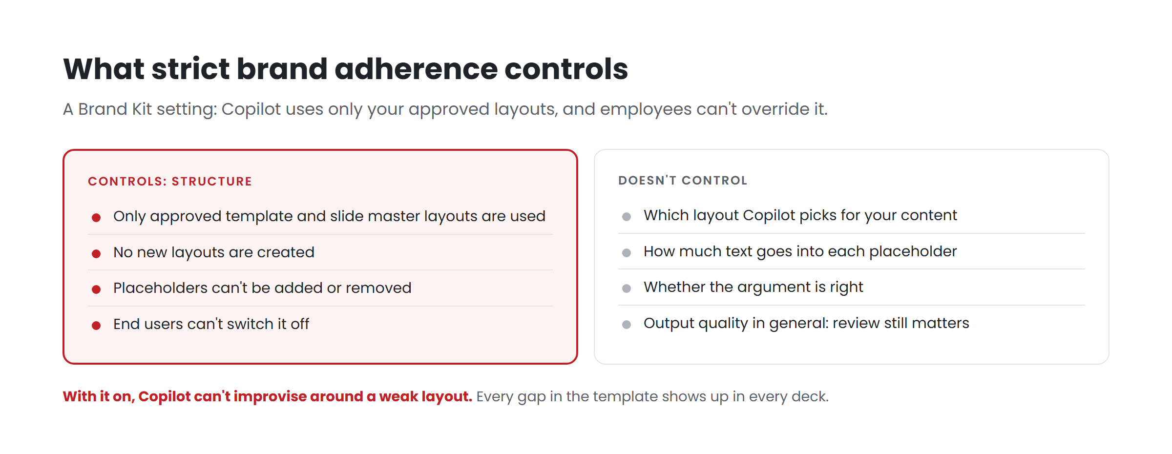 Diagram comparing what strict brand adherence controls (approved layouts only, no new layouts, no added or removed placeholders, no user override) with what it does not (layout choice, text volume, the argument, overall quality)