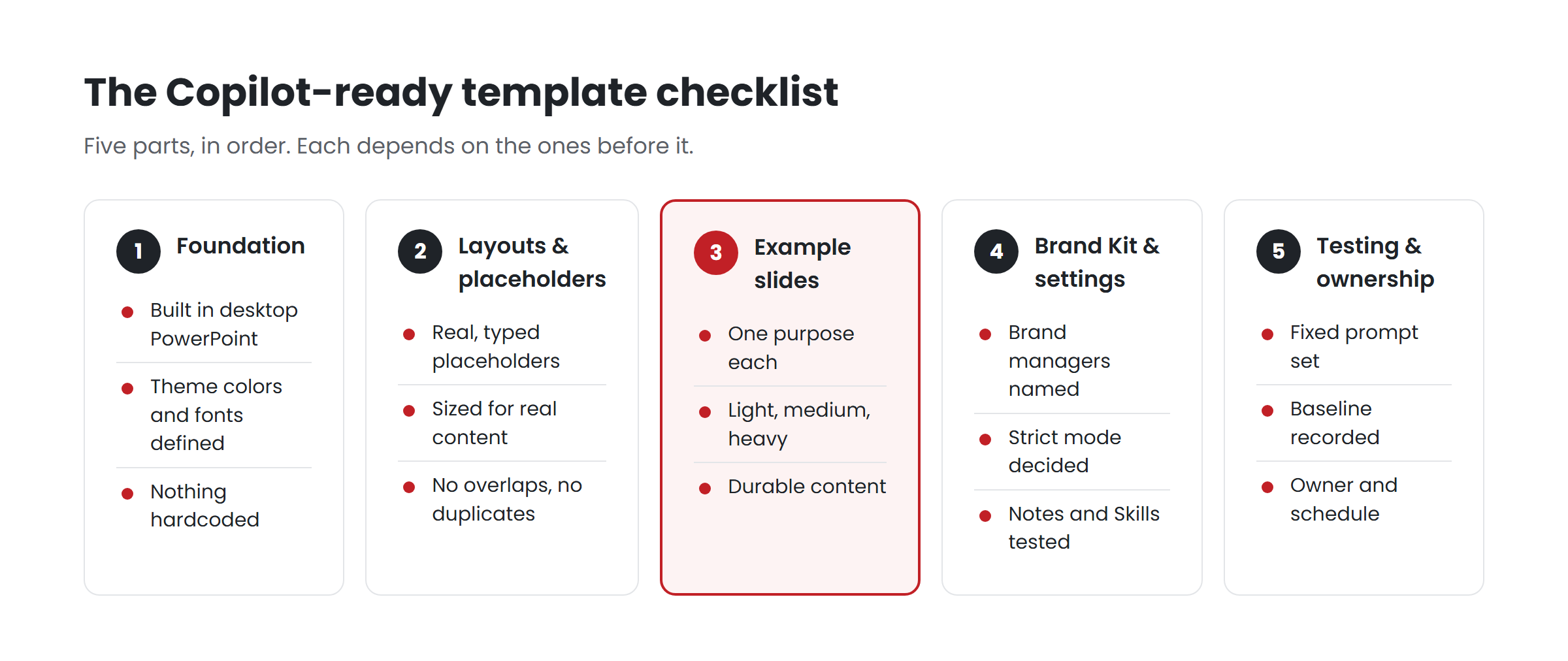 Diagram of the five-part Copilot-ready template checklist: foundation, layouts and placeholders, example slides, Brand Kit and settings, testing and ownership