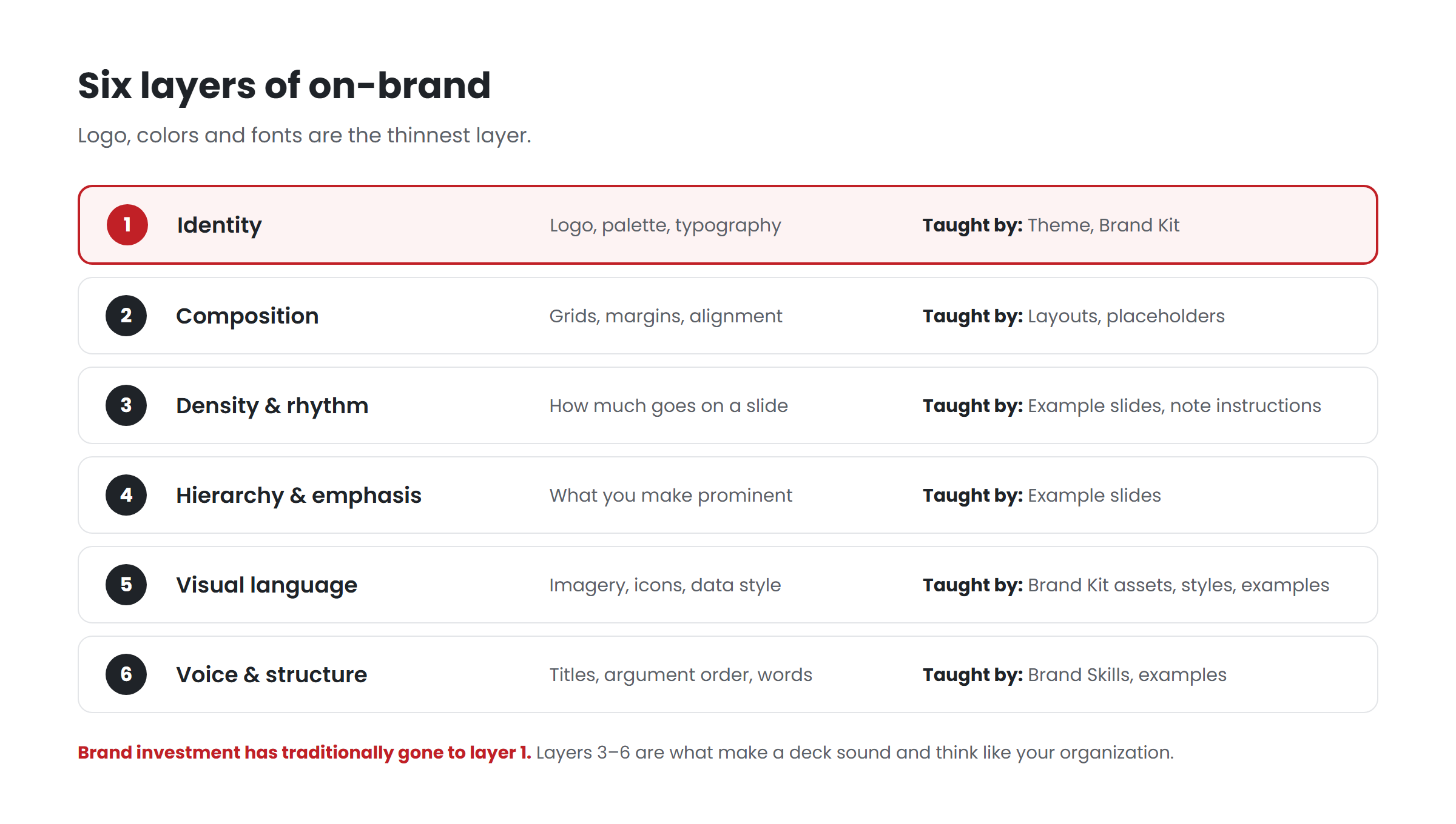 Diagram of six layers of on-brand, from identity to voice and structure, with what teaches each layer to Copilot