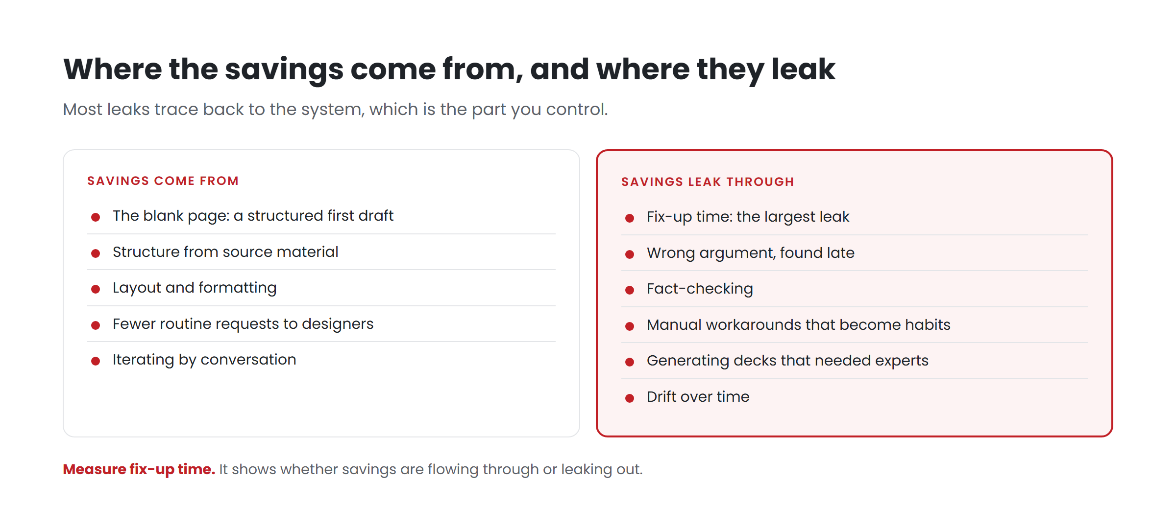 Diagram listing where presentation savings come from and the six places they leak, with fix-up time as the largest leak
