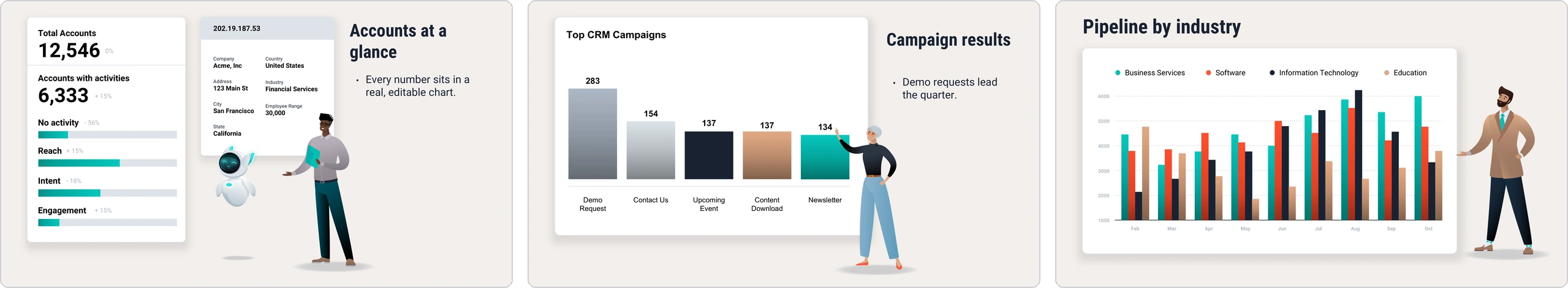 Three example data slides: an accounts dashboard, a campaign results bar chart, and pipeline by industry.