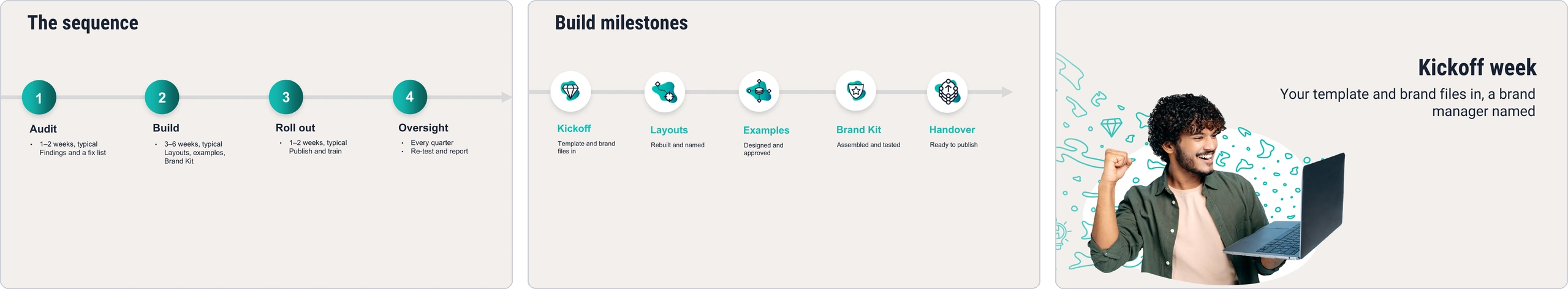 Three example slides: the sequence with typical durations, build milestones, and kickoff week.